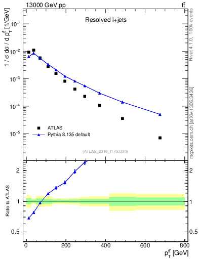 Plot of ttbar.pt in 13000 GeV pp collisions
