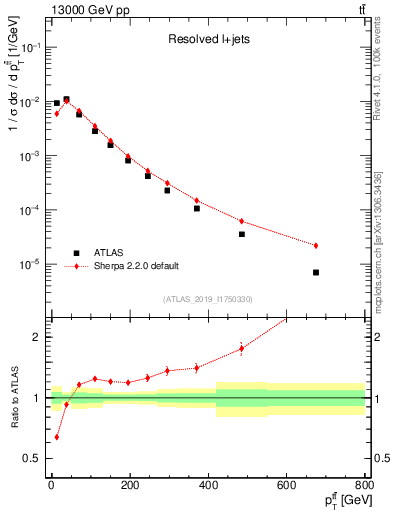 Plot of ttbar.pt in 13000 GeV pp collisions