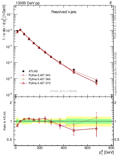 Plot of ttbar.pt in 13000 GeV pp collisions