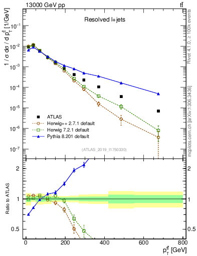 Plot of ttbar.pt in 13000 GeV pp collisions