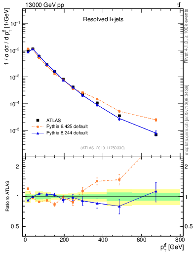 Plot of ttbar.pt in 13000 GeV pp collisions