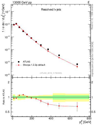 Plot of ttbar.pt in 13000 GeV pp collisions