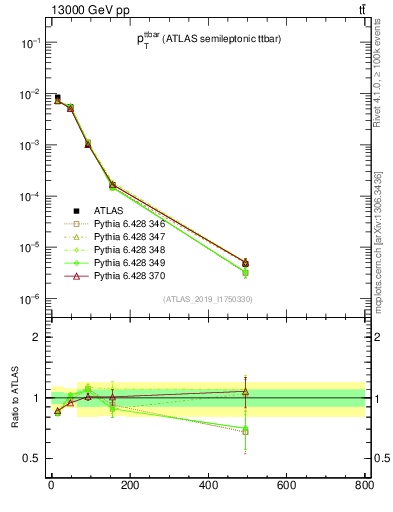 Plot of ttbar.pt in 13000 GeV pp collisions