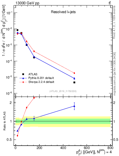 Plot of ttbar.pt in 13000 GeV pp collisions