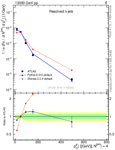 Plot of ttbar.pt in 13000 GeV pp collisions