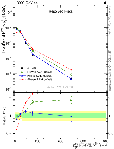Plot of ttbar.pt in 13000 GeV pp collisions
