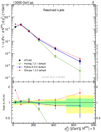 Plot of ttbar.pt in 13000 GeV pp collisions