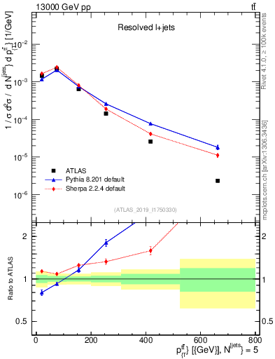 Plot of ttbar.pt in 13000 GeV pp collisions