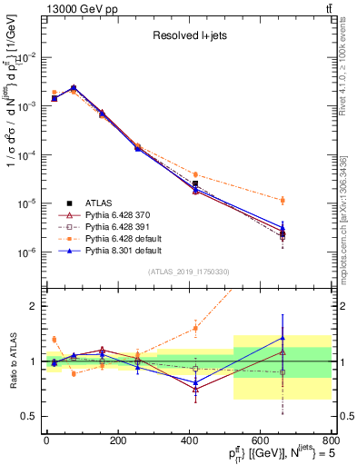 Plot of ttbar.pt in 13000 GeV pp collisions