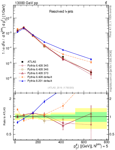 Plot of ttbar.pt in 13000 GeV pp collisions