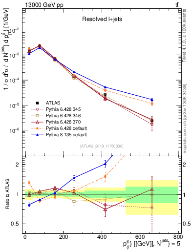 Plot of ttbar.pt in 13000 GeV pp collisions