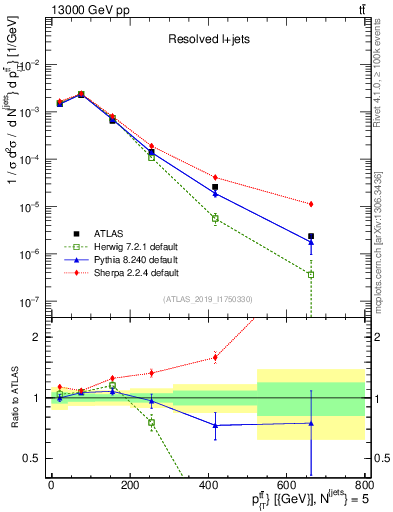 Plot of ttbar.pt in 13000 GeV pp collisions