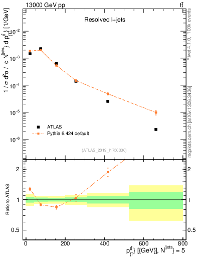 Plot of ttbar.pt in 13000 GeV pp collisions