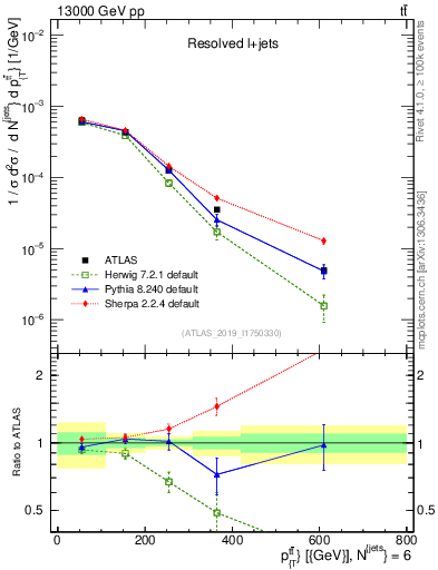 Plot of ttbar.pt in 13000 GeV pp collisions