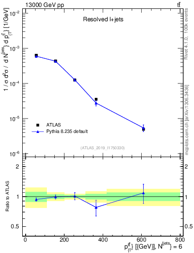 Plot of ttbar.pt in 13000 GeV pp collisions