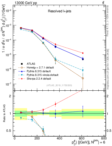 Plot of ttbar.pt in 13000 GeV pp collisions