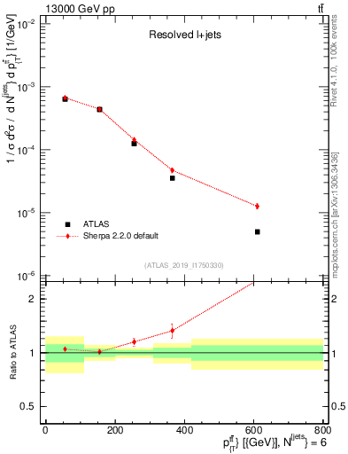 Plot of ttbar.pt in 13000 GeV pp collisions