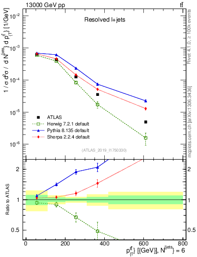 Plot of ttbar.pt in 13000 GeV pp collisions
