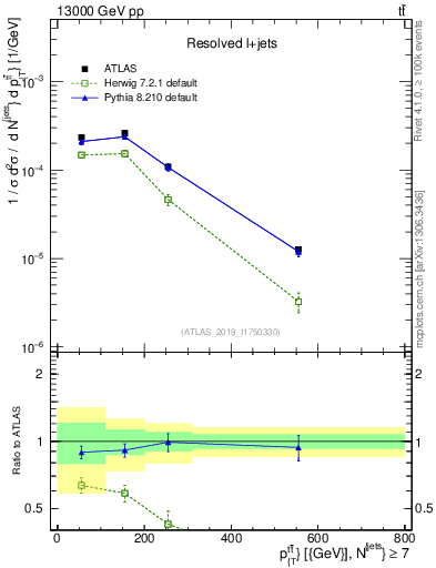 Plot of ttbar.pt in 13000 GeV pp collisions