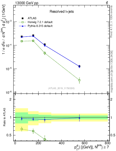 Plot of ttbar.pt in 13000 GeV pp collisions