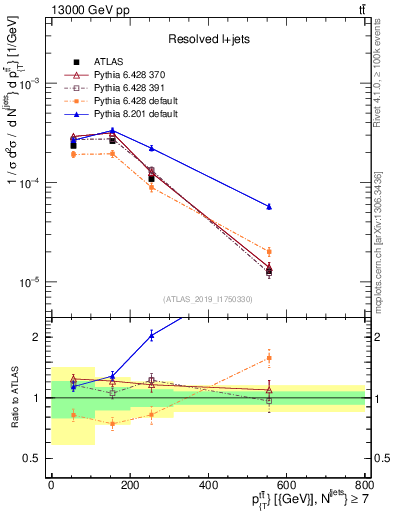 Plot of ttbar.pt in 13000 GeV pp collisions