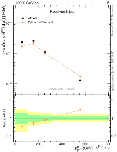 Plot of ttbar.pt in 13000 GeV pp collisions