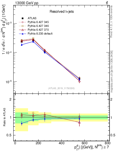 Plot of ttbar.pt in 13000 GeV pp collisions