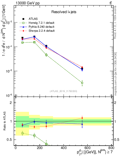 Plot of ttbar.pt in 13000 GeV pp collisions