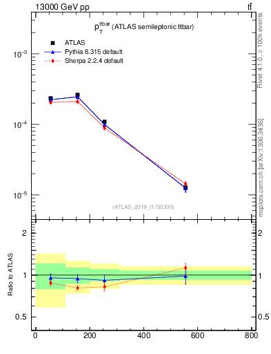 Plot of ttbar.pt in 13000 GeV pp collisions