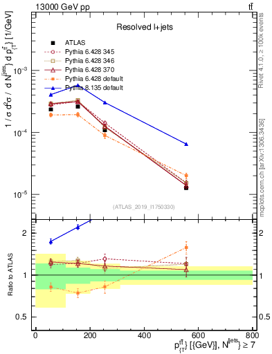 Plot of ttbar.pt in 13000 GeV pp collisions