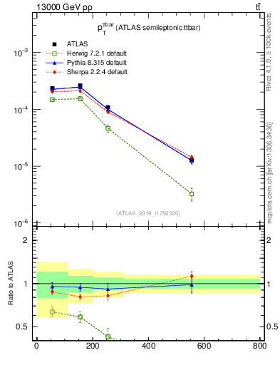 Plot of ttbar.pt in 13000 GeV pp collisions