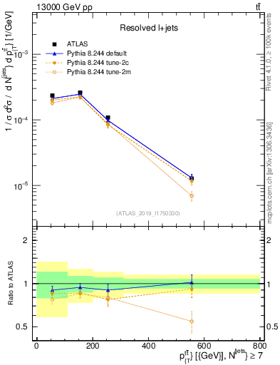 Plot of ttbar.pt in 13000 GeV pp collisions