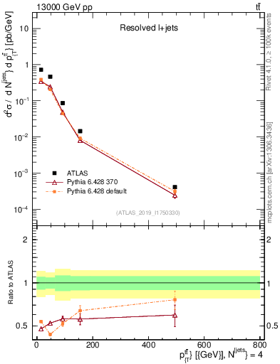 Plot of ttbar.pt in 13000 GeV pp collisions