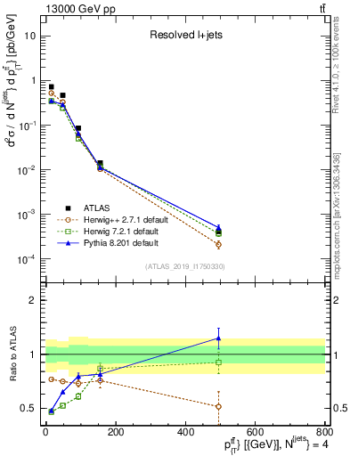 Plot of ttbar.pt in 13000 GeV pp collisions