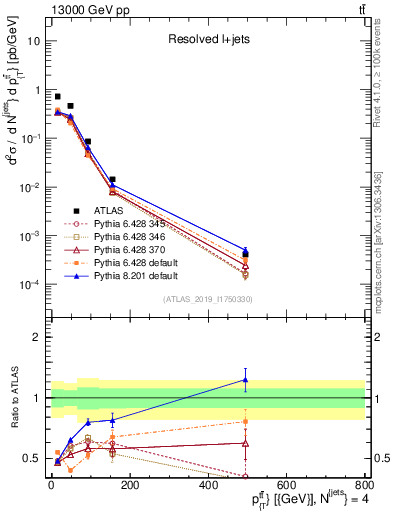 Plot of ttbar.pt in 13000 GeV pp collisions