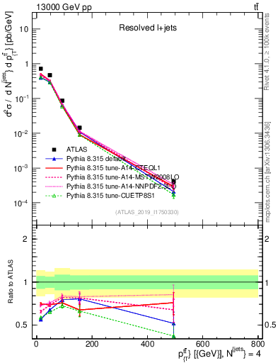 Plot of ttbar.pt in 13000 GeV pp collisions