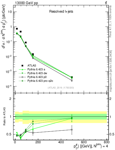 Plot of ttbar.pt in 13000 GeV pp collisions