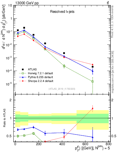 Plot of ttbar.pt in 13000 GeV pp collisions