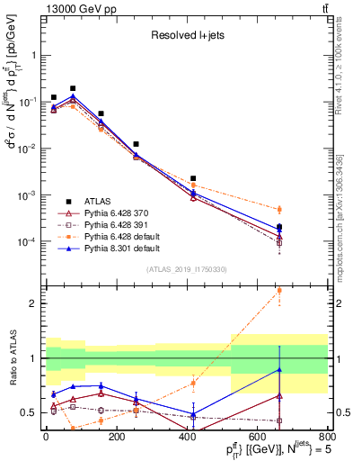 Plot of ttbar.pt in 13000 GeV pp collisions