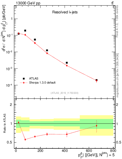 Plot of ttbar.pt in 13000 GeV pp collisions