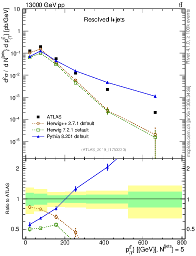 Plot of ttbar.pt in 13000 GeV pp collisions