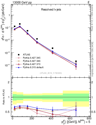 Plot of ttbar.pt in 13000 GeV pp collisions