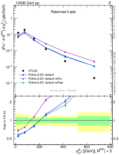 Plot of ttbar.pt in 13000 GeV pp collisions