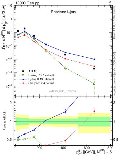 Plot of ttbar.pt in 13000 GeV pp collisions