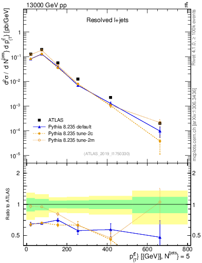 Plot of ttbar.pt in 13000 GeV pp collisions