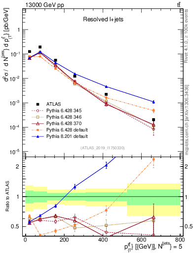 Plot of ttbar.pt in 13000 GeV pp collisions