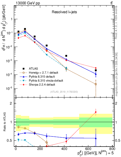 Plot of ttbar.pt in 13000 GeV pp collisions