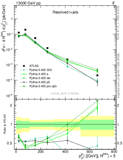 Plot of ttbar.pt in 13000 GeV pp collisions