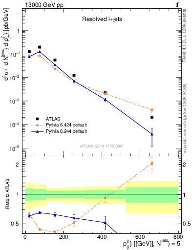 Plot of ttbar.pt in 13000 GeV pp collisions