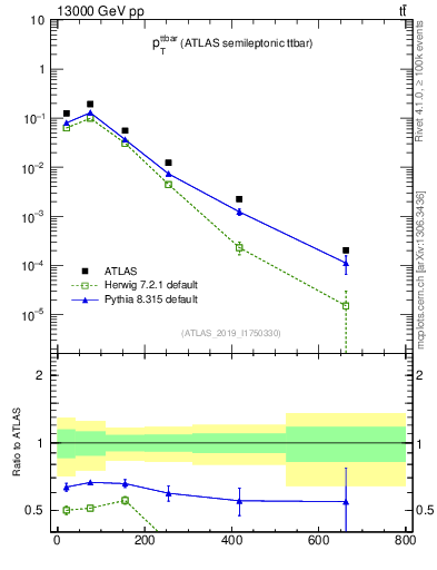 Plot of ttbar.pt in 13000 GeV pp collisions